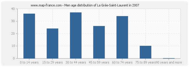 Men age distribution of La Grée-Saint-Laurent in 2007